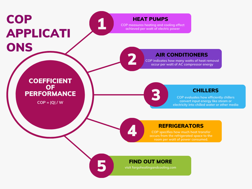 coefficient of performance equation and applications infographic
